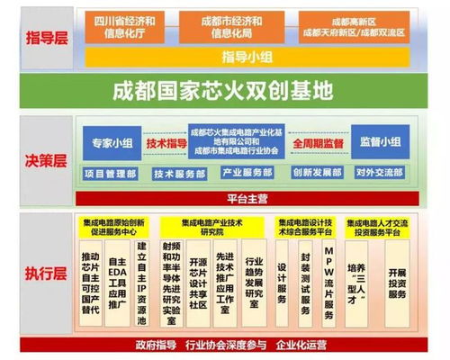 齊抓共建產(chǎn)業(yè)功能區(qū)，成都電子信息產(chǎn)業(yè)功能區(qū)與新經(jīng)濟(jì)活力區(qū)迎來國家“芯火”雙創(chuàng)基地落戶